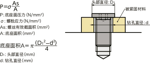 SSH-SD-EL-ALK内六角极短头小头螺栓（带尼龙熔敷）