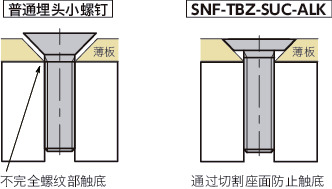 SNF-TBZ-SUC-ALK十字槽埋头小螺钉（薄板固定用 / 带尼龙熔敷）
