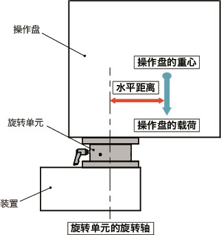 DKSF旋转单元 - 支柱型/垂吊型