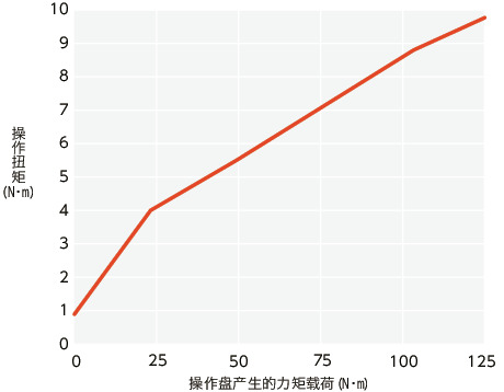DKSW旋转单元 - 支柱型