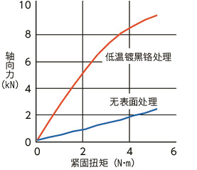 SFSS-RY带法兰内六角圆柱头螺栓（低温镀黑铬处理）