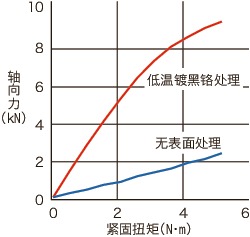 SNSS-RY内六角圆柱头螺栓（低温镀黑铬处理）