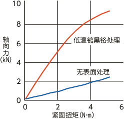 SSC-RY内六角防脱落螺丝（低温镀黑铬处理）