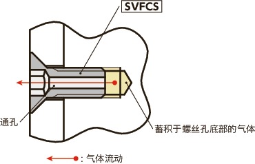 SVFCS内六角埋头螺栓（通孔型）